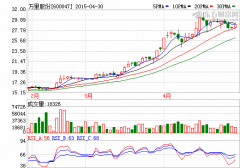 萬里股份:2014年實現(xiàn)盈利221萬元 同比去年扭虧!