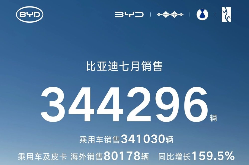 比亞迪7月動力及儲能電池裝機量超22GWh 海外銷售新能源車8萬輛