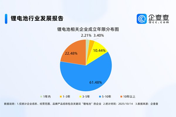 國(guó)內(nèi)現(xiàn)存鋰電池相關(guān)企業(yè)1.73萬(wàn)家 前三季度動(dòng)力電池裝車(chē)量近494GWh