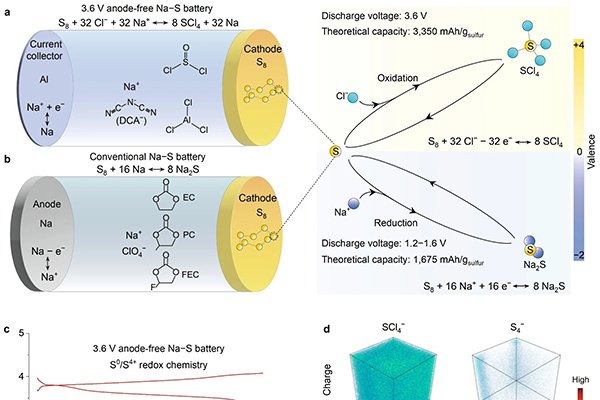 突破電壓及安全性限制！上海交大國際首創鈉硫電池新體系