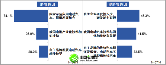 83.3%被訪者認為電動車能提自主品牌競爭力