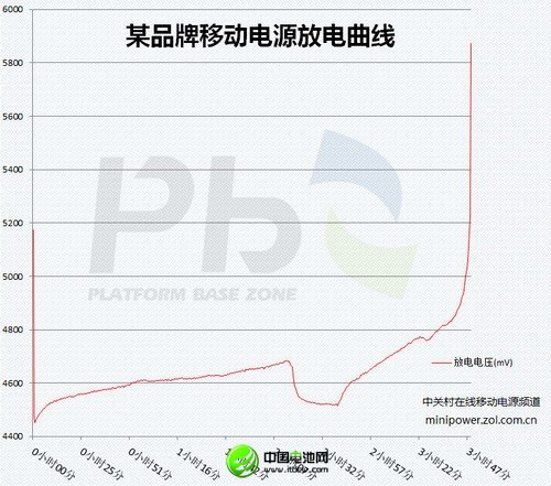 輸出電壓如此霸道的移動電源你肯定不敢用