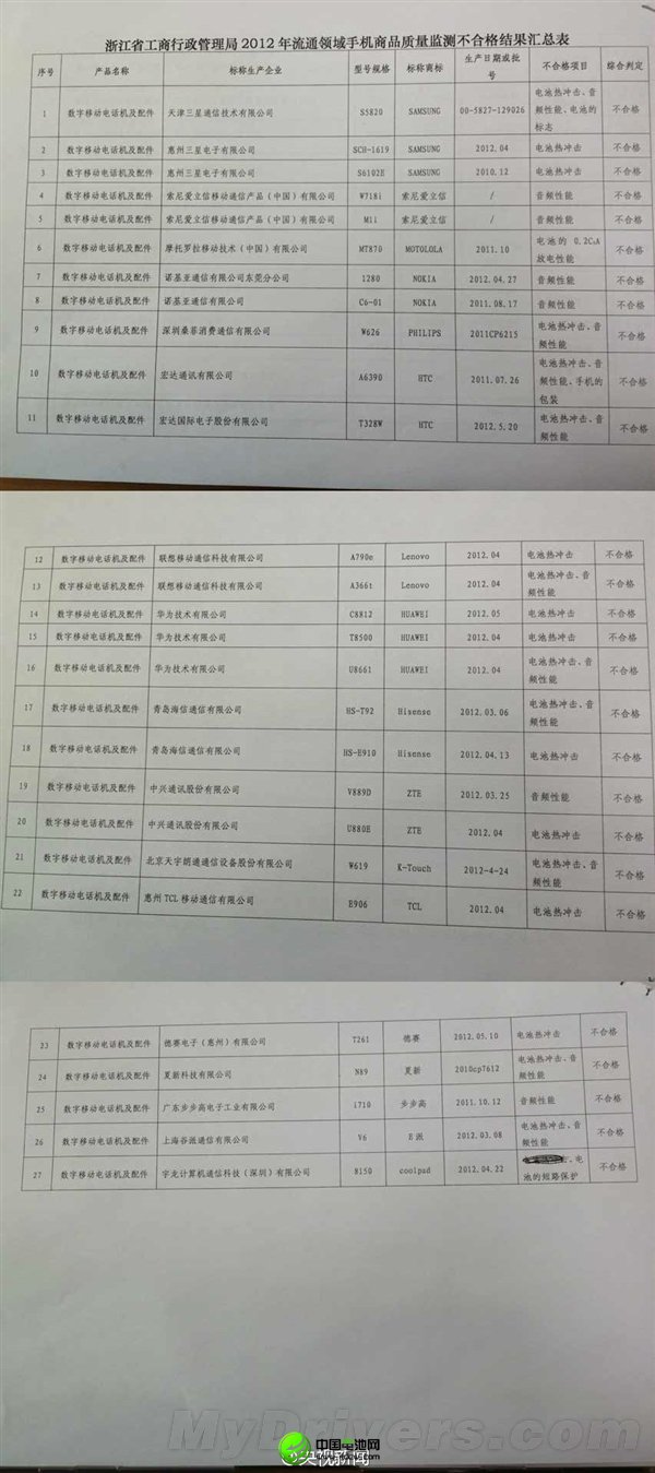 三星、HTC等手機被曝質(zhì)量不合格 極易爆炸