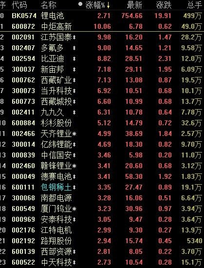 鋰電池錦上添花 概念股強(qiáng)勢(shì)依舊