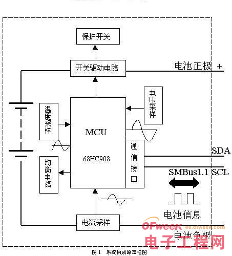 淺談智能化鋰離子電池管理系統的設計與實現