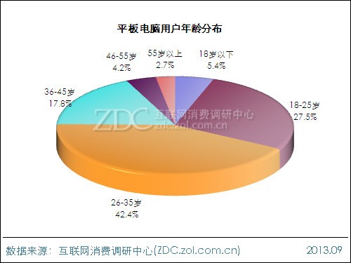 2013年平板電腦用戶行為調查報告 