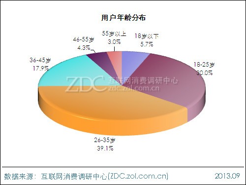 2013年平板電腦用戶行為調查報告 