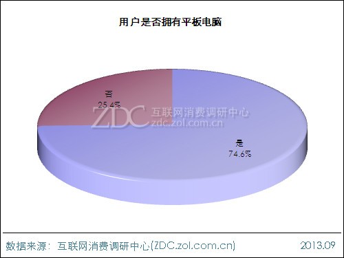 2013年平板電腦用戶行為調查報告 