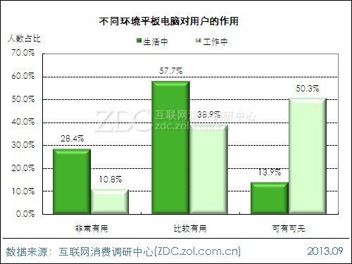 2013年平板電腦用戶行為調查報告 