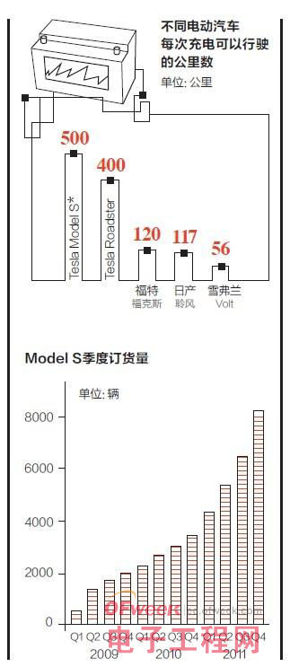 探訪Tesla公司內部