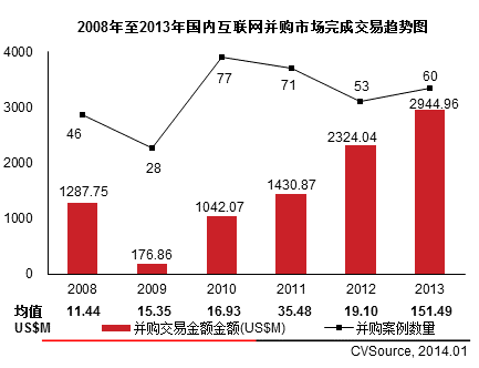 互聯網VC/PE融資放緩 IPO翻倍平均回報6.41倍