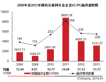 互聯網VC/PE融資放緩 IPO翻倍平均回報6.41倍