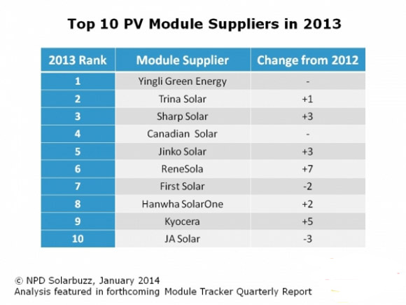 晶硅與薄膜電池“勝負(fù)不分”的市場(chǎng)爭(zhēng)奪戰(zhàn)