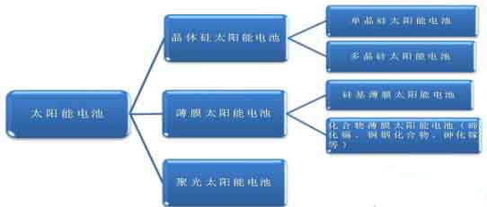 晶硅與薄膜電池“勝負(fù)不分”的市場(chǎng)爭(zhēng)奪戰(zhàn)