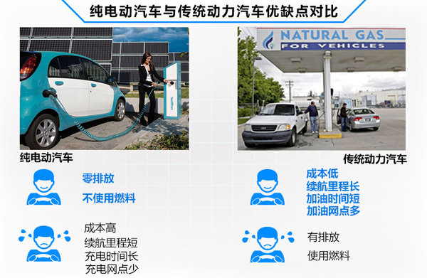 電動汽車新難關 續航里程冬季下降57%