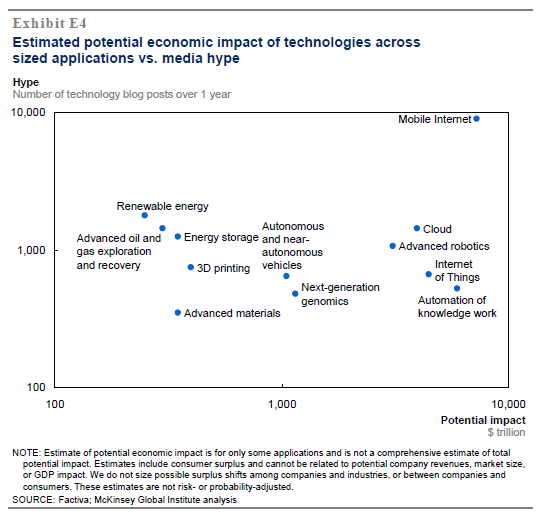 麥肯錫10張PPT：決定2025年經濟的12大顛覆技術