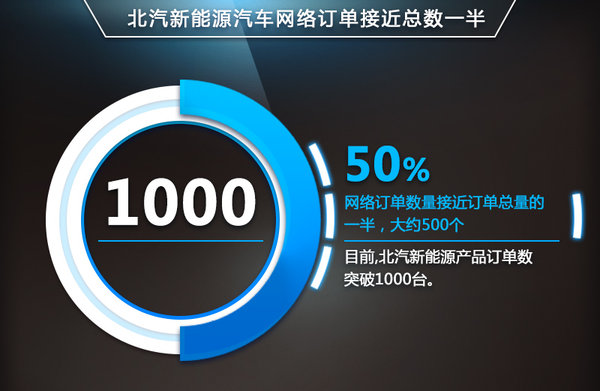 北汽“發(fā)力電商”電動(dòng)汽車(chē)降15萬(wàn) 銷(xiāo)量翻倍