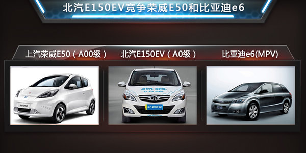 北汽“發(fā)力電商”電動汽車降15萬 銷量翻倍