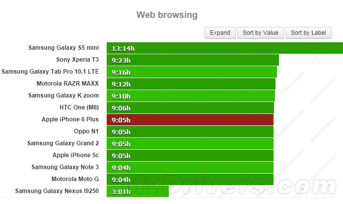 iPhone 6 Plus電池續航測試：實在太猛了