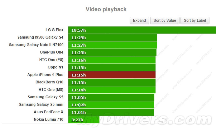 iPhone 6 Plus電池續航測試：實在太猛了