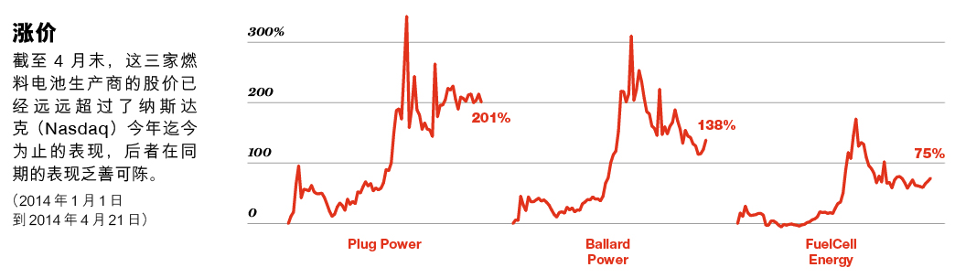 忘了特斯拉吧？美國幾家燃料電池公司天天向上
