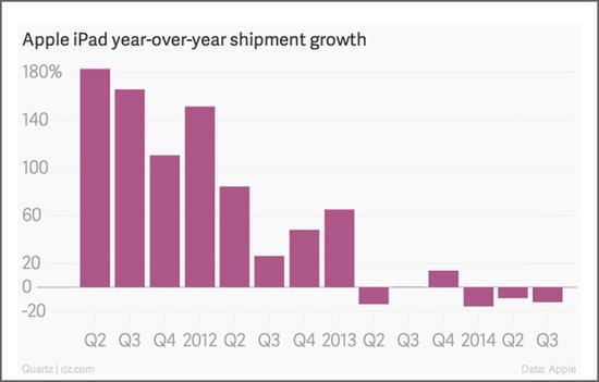 蘋果iPad都賣不動(dòng)了？解析平板電腦產(chǎn)業(yè)背后事