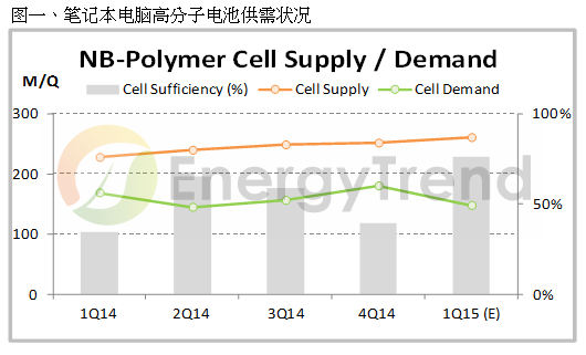 2014第四季鋰電池價格跌幅收斂 樂觀看待2015 2014第四季鋰電池價格跌幅收斂 樂觀看待2015