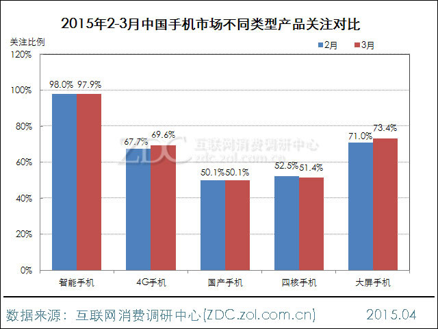 2015年3月中國手機市場分析報告 2015年3月中國手機市場分析報告