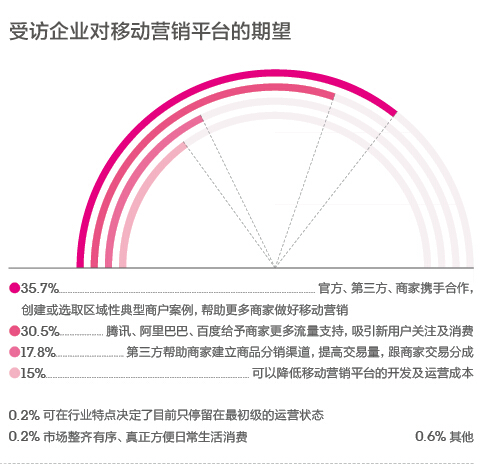 微信用戶超10萬的只有3% 多數公眾號已成“雞肋”