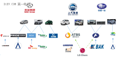 北汽、上汽等六大國(guó)有車企動(dòng)力電池產(chǎn)業(yè)圖譜