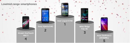 外媒評電池壽命最長的安卓手機(jī)  華為Mate 7 Gold奪冠