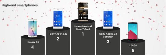 外媒評電池壽命最長的安卓手機(jī)  華為Mate 7 Gold奪冠