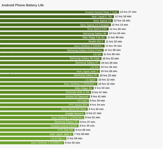 外媒評電池壽命最長的安卓手機(jī)  華為Mate 7 Gold奪冠
