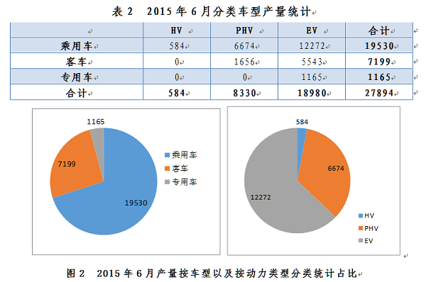 6月產量創新高  新能源乘用車市場全球領先