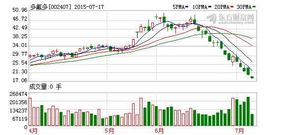 7家機構調研多氟多 關注電解液等鋰電池業務