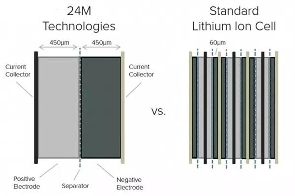 有超級(jí)充電站 為啥還沒有出現(xiàn)超級(jí)電池？