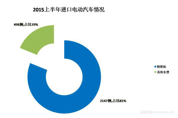 中國進口電動車市場：特斯拉唱獨角戲