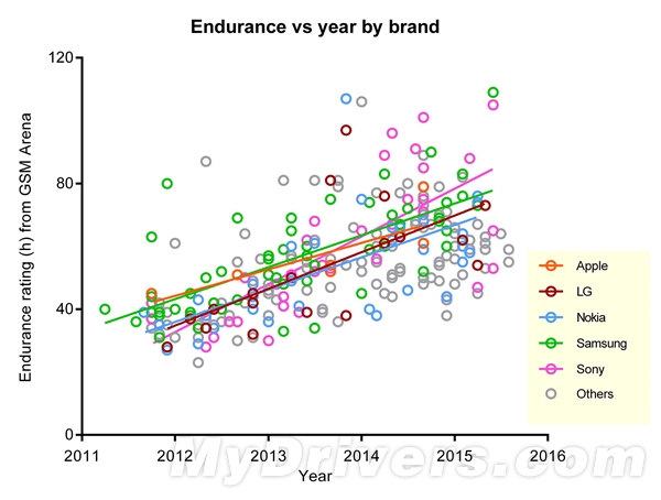 智能手機電池容量和續航哪家強？蘋果倒數第一