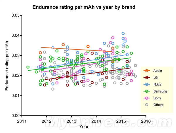 智能手機電池容量和續航哪家強？蘋果倒數第一