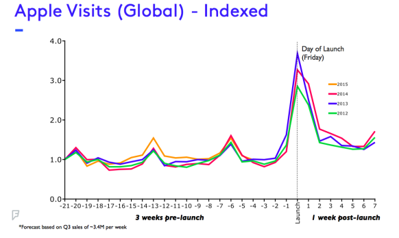 Foursquare：人流量預(yù)測蘋果iPhone6s首周賣了1500萬