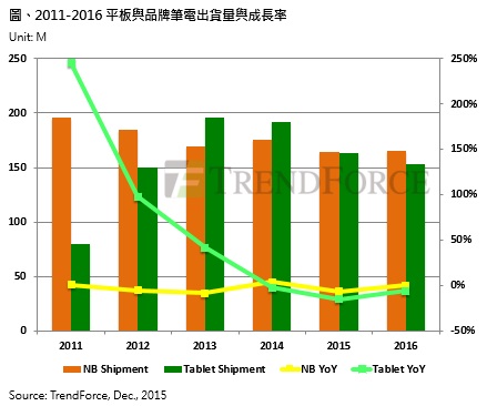 2016年全球筆記本電腦出貨曙光再現 平板電腦仍走弱