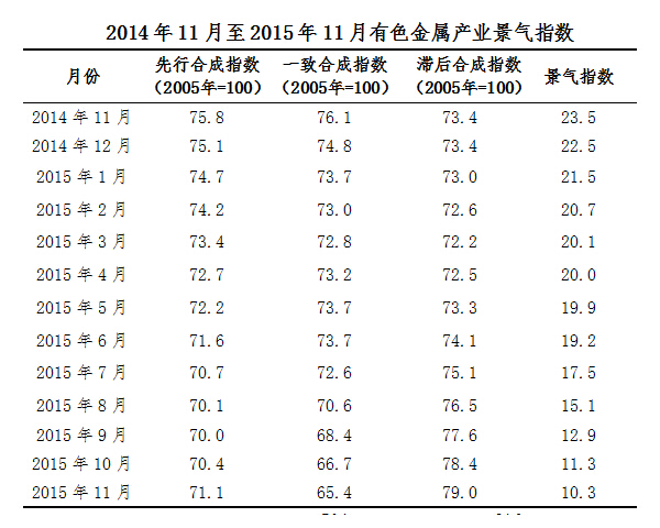 2015年11月中經(jīng)有色金屬產(chǎn)業(yè)月度景氣指數(shù)報告
