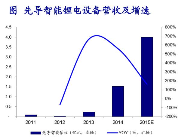 成本下降疊加政策催化 鋰電池產(chǎn)業(yè)鏈快速發(fā)展