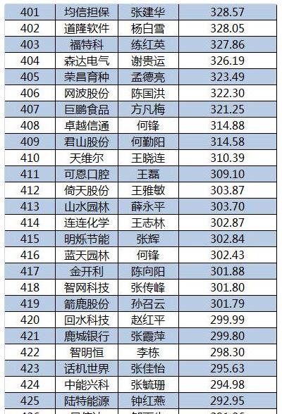 2015新三板董秘生存報告
