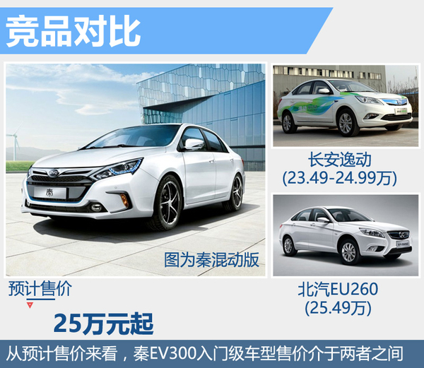比亞迪秦純電動版將上市 電池續航達300公里 比亞迪秦純電動版將上市 電池續航達300公里