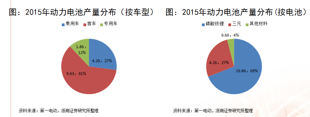 浙商證券楊藻：三元鋰電池產業鏈的投資機會分析