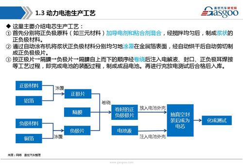 新能源動力電池產業鏈