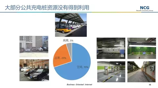 是什么導致中國充電樁利用率低？