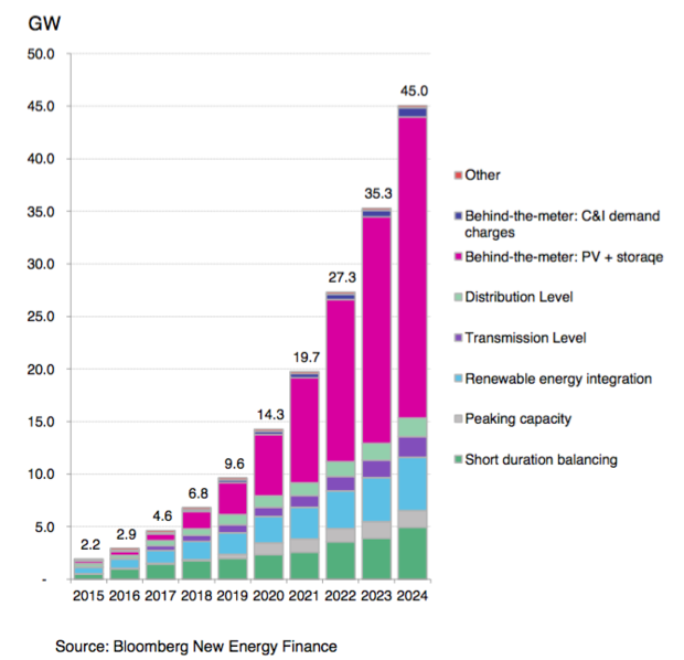 儲能系統大行其道 2024年投資將增長6倍至82億美元