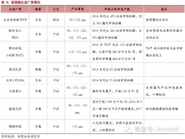 軟包電池加速跑，誰來領舞鋁塑膜國產化？